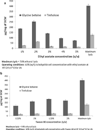 Plant cell walls consist of a primary and (optional) secondary membrane. Cell Disruption By Chemical Methods A Ethyl Acetate And B By Tween 80 Download Scientific Diagram
