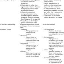 Joseph (eds.), positive psychology in practice (pp. Comparison Of Strength Centered Therapy And Solution Focused Therapy Download Table