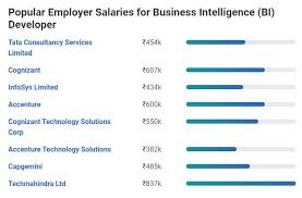 Business Intelligence Salary In India For Freshers Experienced 2020 Upgrad Blog