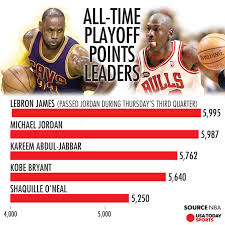 Maybe you would like to learn more about one of these? Lebron James Passes Michael Jordan As No 1 All Time Playoff Scorer Lebron James Michael Jordan Lebron