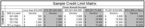 The credit limit on a credit card is the maximum amount you can borrow on that card at any one time. What Credit Card Limit Can I Get The Truth About Credit Cards