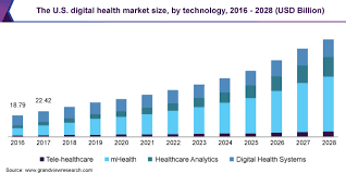 Private health insurance in malaysia isn't something that you should shy away from either as it is totally affordable. Digital Health Market Size Growth Report 2021 2028