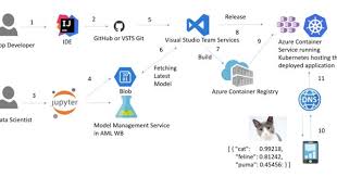 Regression And Linear Modeling Best Practices And Modern Methods Pdf Pin On Data Science