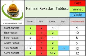 Namaz Rekatlari Tablosu Ilham Verici Sozler Dualar Kendini Gelistirme