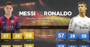 Messi Vs Ronaldo Goals Stats For Messi Cristiano Ronaldo