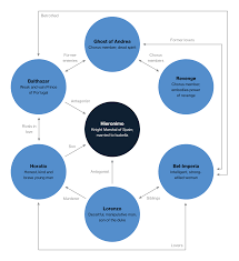The Spanish Tragedy Character Map Tragedy Character Map English Literature