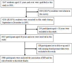 Frontiers Association Of Blood Pressure With Stroke Risk