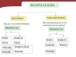 We did not find results for: Relative Clauses In English English Learn Site