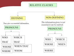 Note that that can be used in informal english instead of who/whom/which but it is never used after commas, i.e. Relative Clauses In English English Learn Site