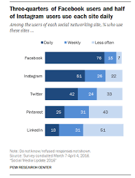 The Best Time To Post On Instagram By Day Niche More