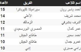 ترتيب أعلى 20 لاعب أجرًا في الدوري الإنجليزي. Ø¬Ø¯ÙˆÙ„ ØªØ±ØªÙŠØ¨ Ù‡Ø¯Ø§ÙÙŠ Ø§Ù„Ø¯ÙˆØ±ÙŠ Ø§Ù„Ù…ØµØ±ÙŠ Ø¨Ø¹Ø¯ Ù…Ø¨Ø§Ø±Ø§Ø© Ø§Ù„ÙŠÙˆÙ… Ø§Ù„Ø¬Ù…Ø¹Ø©