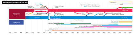 a great timeline of the evolution of american political