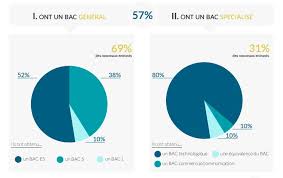 La dernière session d'examens du bts muc se déroulant en septembre, nous continuerons d'accompagner les étudiants de bts mco vers la réussite de leur formation pour les prochaines années 🚀. Quel Bac Dut Pour Entrer En Ecole Web Informatique Hetic