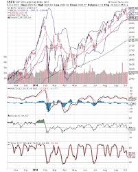 Stock Market Charts India Mutual Funds Investment S P 500