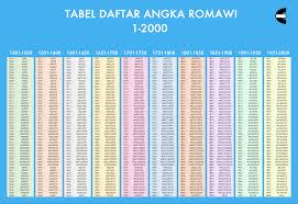 Check spelling or type a new query. Tabel Daftar Angka Romawi 1 2000 Dan Cara Menulis Angka Romawi Compute Expert