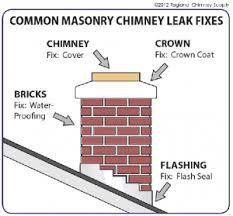 Check spelling or type a new query. Leaking Chimney Repair Washington Dc Chimney Cap Installs More