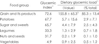 Even tropical fruits like bananas, mangoes, and papayas tend to have a lower glycemic index than typical desserts. Weighted Mean Values Of Glycemic Index And Dietary Glycemic Load By Download Table