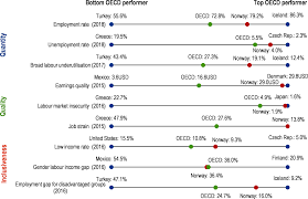 While the top reasons cited for employees leaving their organization in asia varies by age group and gender, the. Maintaining High Employment Oecd Economic Surveys Norway 2019 Oecd Ilibrary