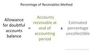 The debit to bad debts expense would report credit losses of $50,000 on the company's june income. Allowance Method For Uncollectible Accounts Double Entry Bookkeeping