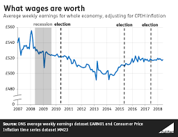 how have wages changed over the past decade full fact