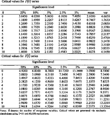 Critical Values For The F Test Download Table