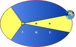 Keplersche gesetze, die die bewegung der planeten beschreibenden gesetze. Keplersche Gesetze