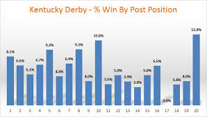 Kentucky Derby Post Position Winners By Percentage