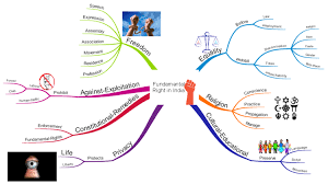 Fundamental Right In India Imindmap Mind Map Template