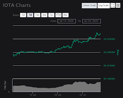 Last updated wed, may 26, 2021 3:25 am. Iota Price Finally Breaks A Strong Resistance Continues Going Up Invezz