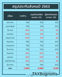ผู้ประกันตนมาตรา 39 (ผู้ประกันตนภาคสมัครใจ) จ่ายเงินสมทบในอัตรา 9% ของฐานเงิน 4,800 บาท หรือ 432 บาทต่อคนต่อเดือน Taxbugnoms à¸ªà¸£ à¸›à¸›à¸£à¸°à¸ à¸™à¸ª à¸‡à¸„à¸¡à¸› 2563 à¸™à¸²à¸¢à¸ˆ à¸²à¸‡ Facebook