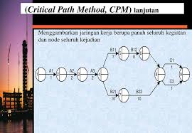 Garis ini mewakili anak panah yang dipakai untuk menggambarkan menggambarkan hubungan satu arah atau hubungan dua arah. Jaringan Kerja Network Schedule Ppt Download