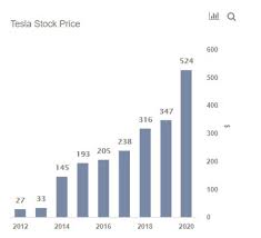 The latest closing stock price for tesla as of june 04, 2021 is 599.05. Tesla Stock Worth 2 000
