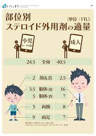 部位別ステロイド外用剤の適量 1ftu ステロイド外用剤 毛嚢炎 毛包炎 ステロイド外用剤の正しい塗り方 かゆみ 花粉症 肌荒れ いしゃまち 病気 症状 ishamachi infographics follow 体 ツボ 医学 アトピー性皮膚炎