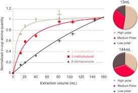 Maybe you would like to learn more about one of these? The Brew Extracting For Excellence Sciencedirect