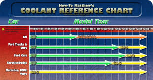 Thorough Antifreeze Chart Coolant Types Of Coolant And