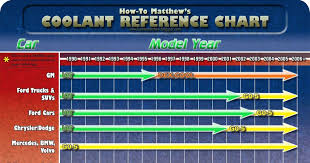 thorough antifreeze chart coolant types of coolant and