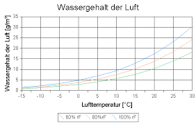 Flüssiges wasser (zum beispiel regentropfen, nebeltröpfchen) oder eis (zum beispiel schneekristalle) werden der luftfeuchtigkeit folglich nicht zugerechnet. Ingenieurburo Kutzner Richtig Heizen Und Luften