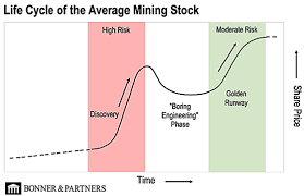 How To Time Gold Mining Stocks Gold News