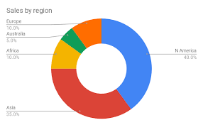 By default, google sheets creates a pie chart with the following look. Pie Charts Docs Editors Help