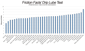 Seeking The Holy Grail A Fast Chain Lube That Saves You Money Cyclingtips