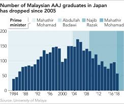 Unfortunately malaysia did not show sufficient political will and vision to implement these 3 policies much of malaysia's ills is blamed on corruption. Malaysia S Look East Revival Rekindles Student Interest In Japan Nikkei Asia