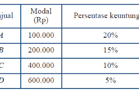 Uji kompetensi 6 pg matematika kelas 7 bab 6 aritmetika sosial semester 2 hal. All Posts Kosingkat