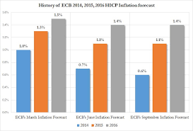 The Chart That Crushes All Credibility Of The Ecbs Latest