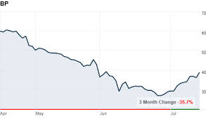 Bp Jumps 7 After Stopping Gulf Oil Leak Jul 15 2010