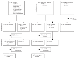 Flowchart Diagram Of Samples Collection In Two Hospitals In