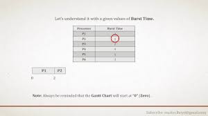 cpu scheduling understanding gantt chart