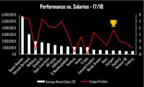 Bundesliga (germany) tables, results, and stats of the latest season. Performance Vs Salaries Bundesliga Football Industry