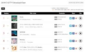 Drama adaptasi ini katanya dibawah produser yang banyak menghasilkan drama di astro 104. Red Velvet Changmo And Bts Top Gaon Weekly Charts Soompi