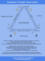 Exposure Triangle Cheat Sheet Steemit