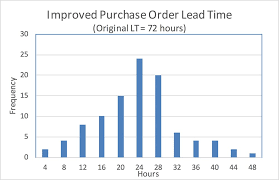 Project Storyboard Reducing Purchase Order Lead Time By 33